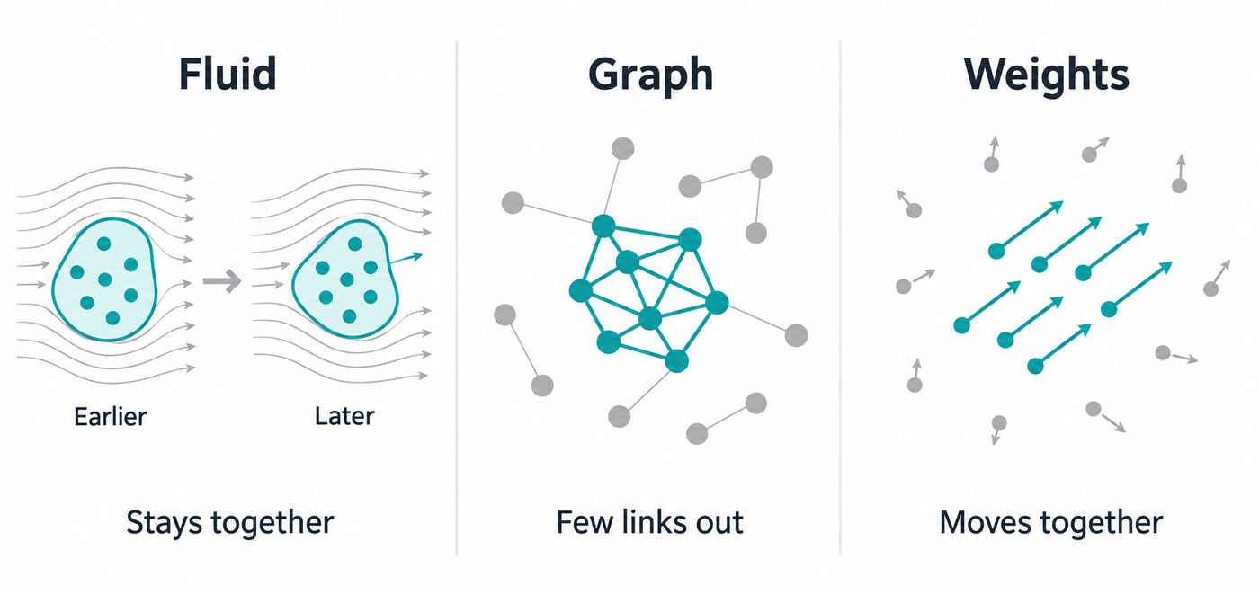 Three schematic panels: a teal fluid blob stays together over time, a dense teal graph community has few links to grey outside nodes, and teal weights have long parallel gradient arrows amid short grey arrows pointing in varied directions