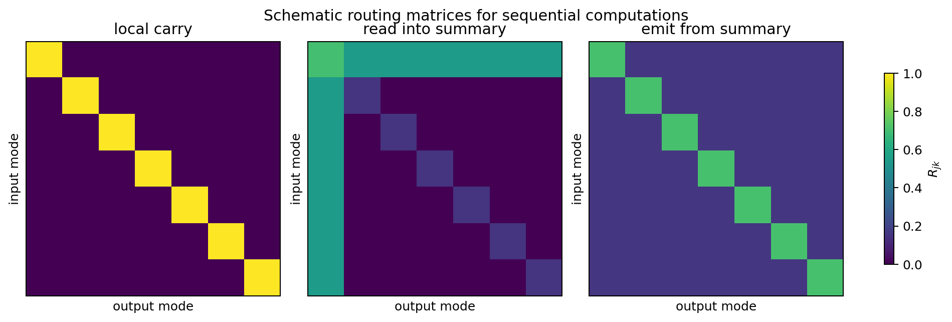 Schematic routing matrices for sequential computations