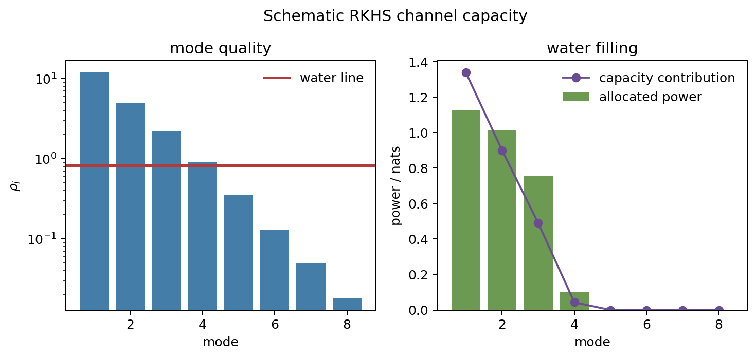 Schematic RKHS channel capacity